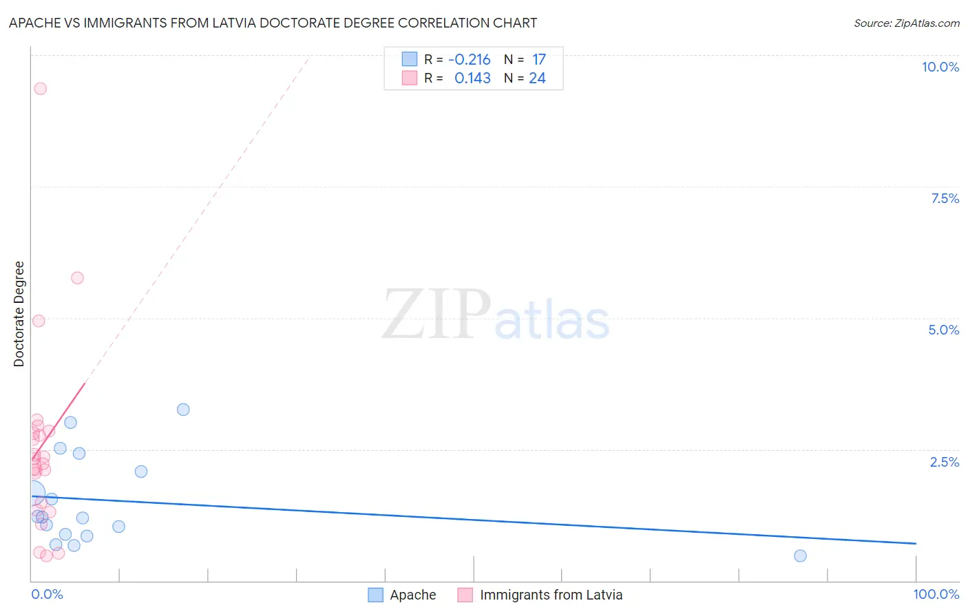 Apache vs Immigrants from Latvia Doctorate Degree
