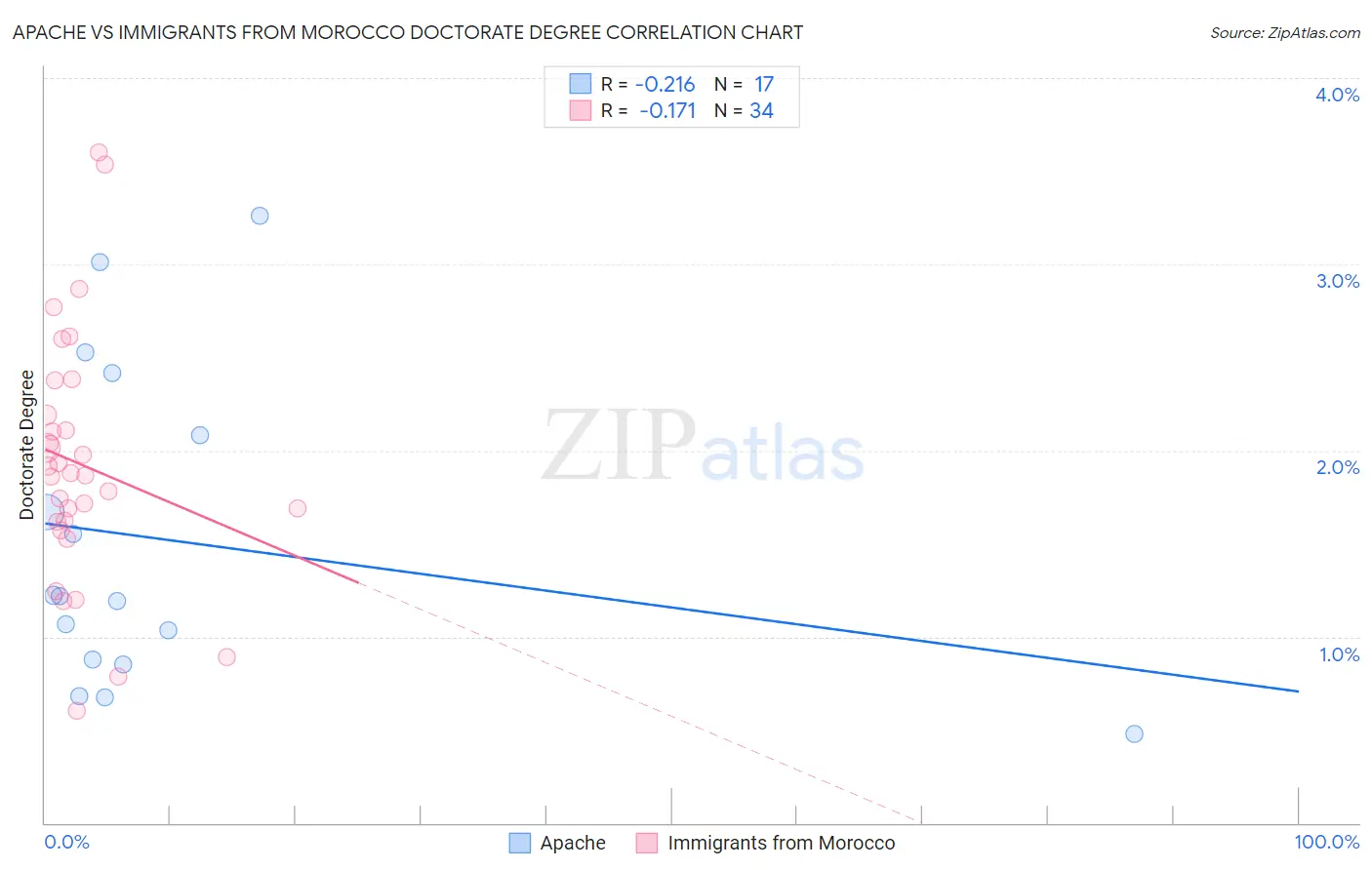 Apache vs Immigrants from Morocco Doctorate Degree