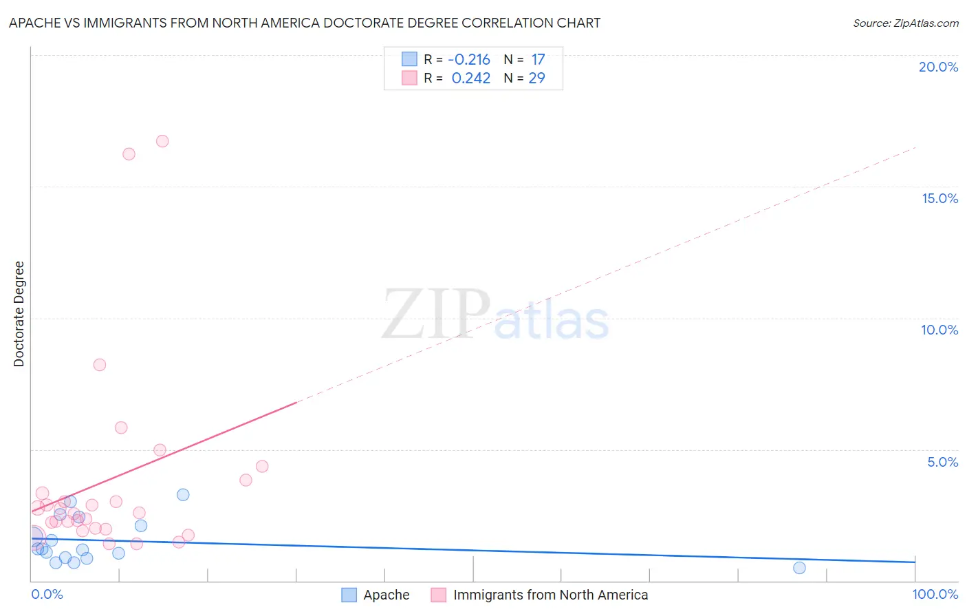 Apache vs Immigrants from North America Doctorate Degree