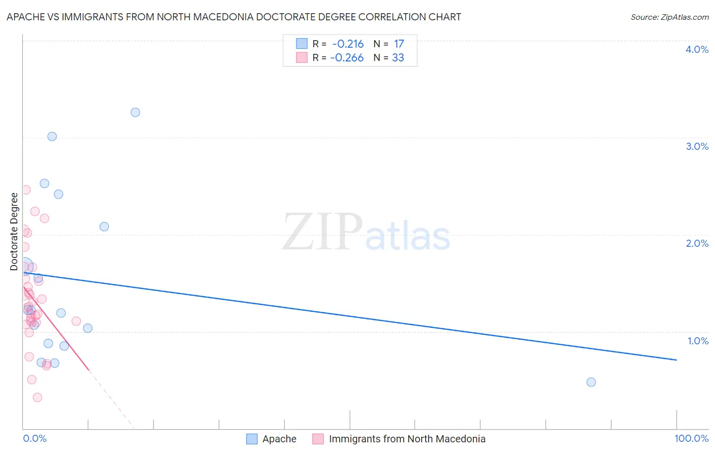 Apache vs Immigrants from North Macedonia Doctorate Degree
