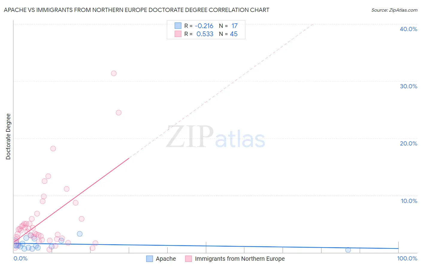 Apache vs Immigrants from Northern Europe Doctorate Degree