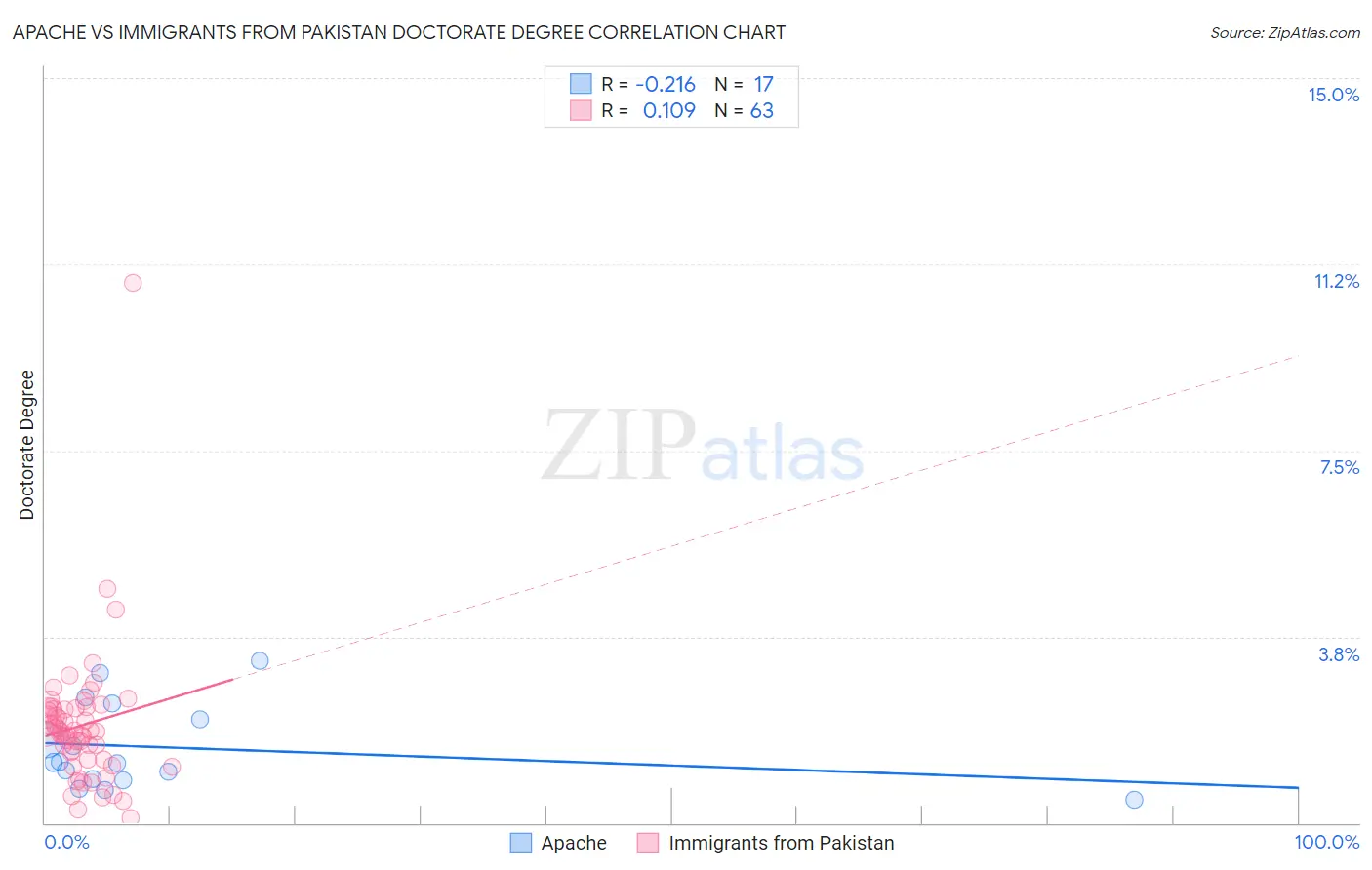 Apache vs Immigrants from Pakistan Doctorate Degree