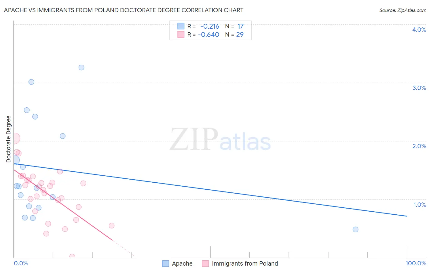 Apache vs Immigrants from Poland Doctorate Degree