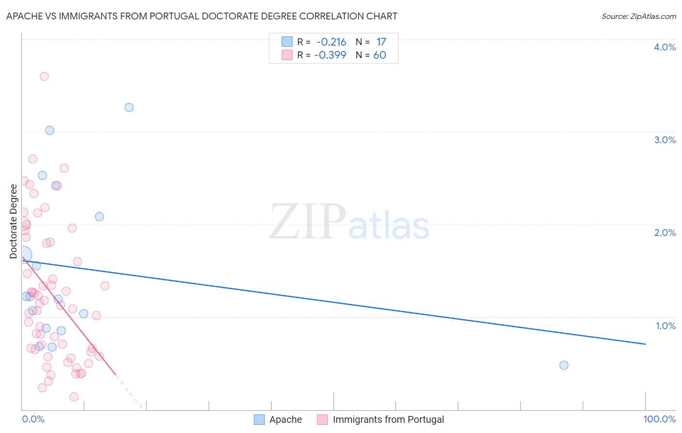 Apache vs Immigrants from Portugal Doctorate Degree