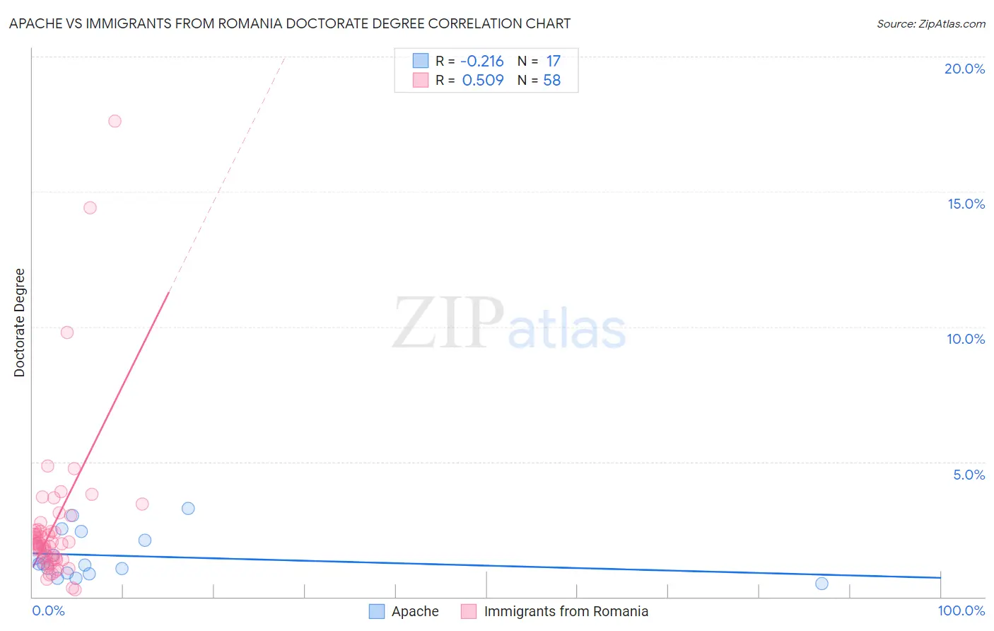 Apache vs Immigrants from Romania Doctorate Degree
