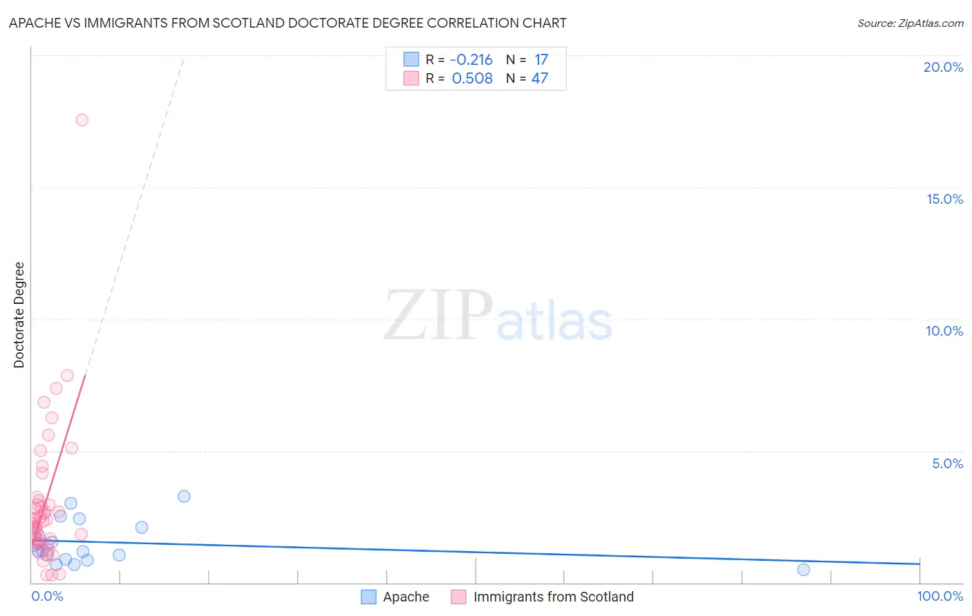 Apache vs Immigrants from Scotland Doctorate Degree