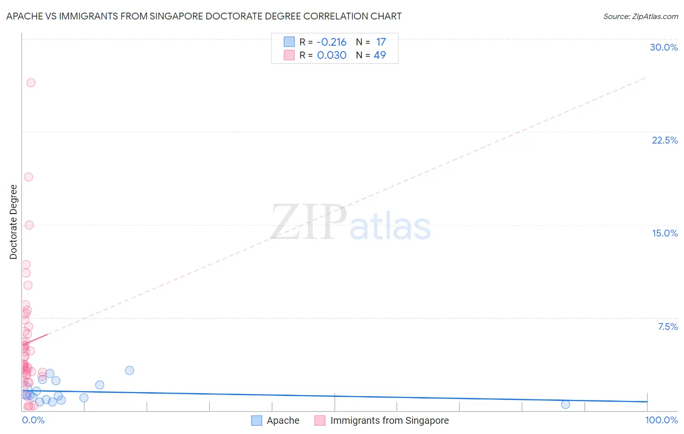 Apache vs Immigrants from Singapore Doctorate Degree