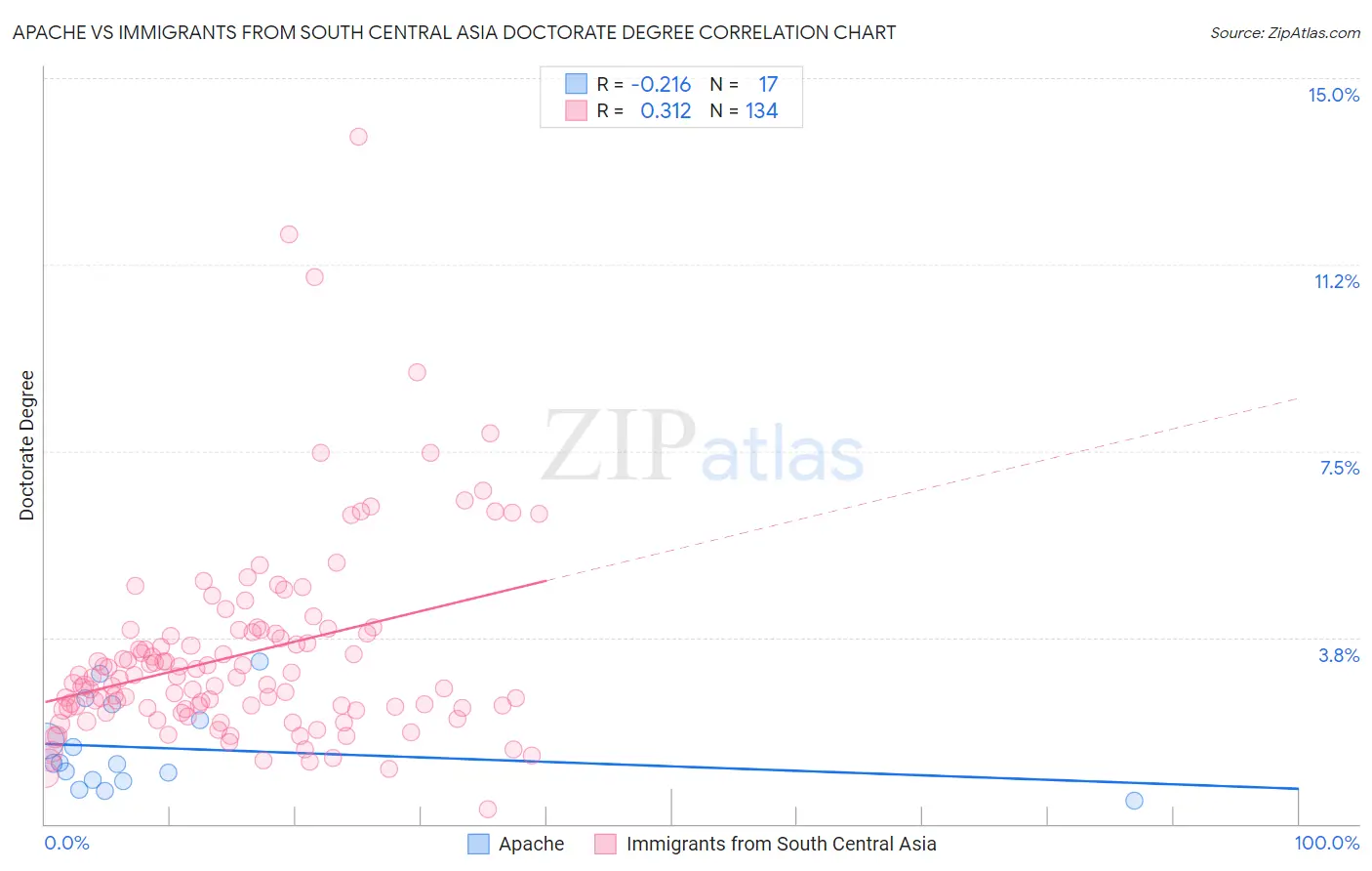 Apache vs Immigrants from South Central Asia Doctorate Degree