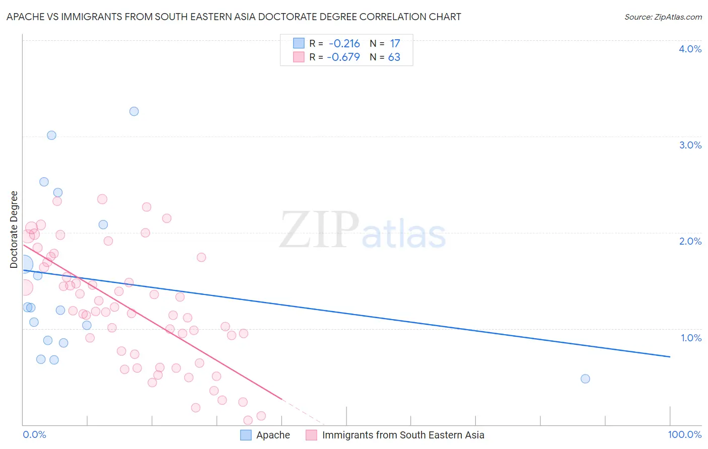 Apache vs Immigrants from South Eastern Asia Doctorate Degree