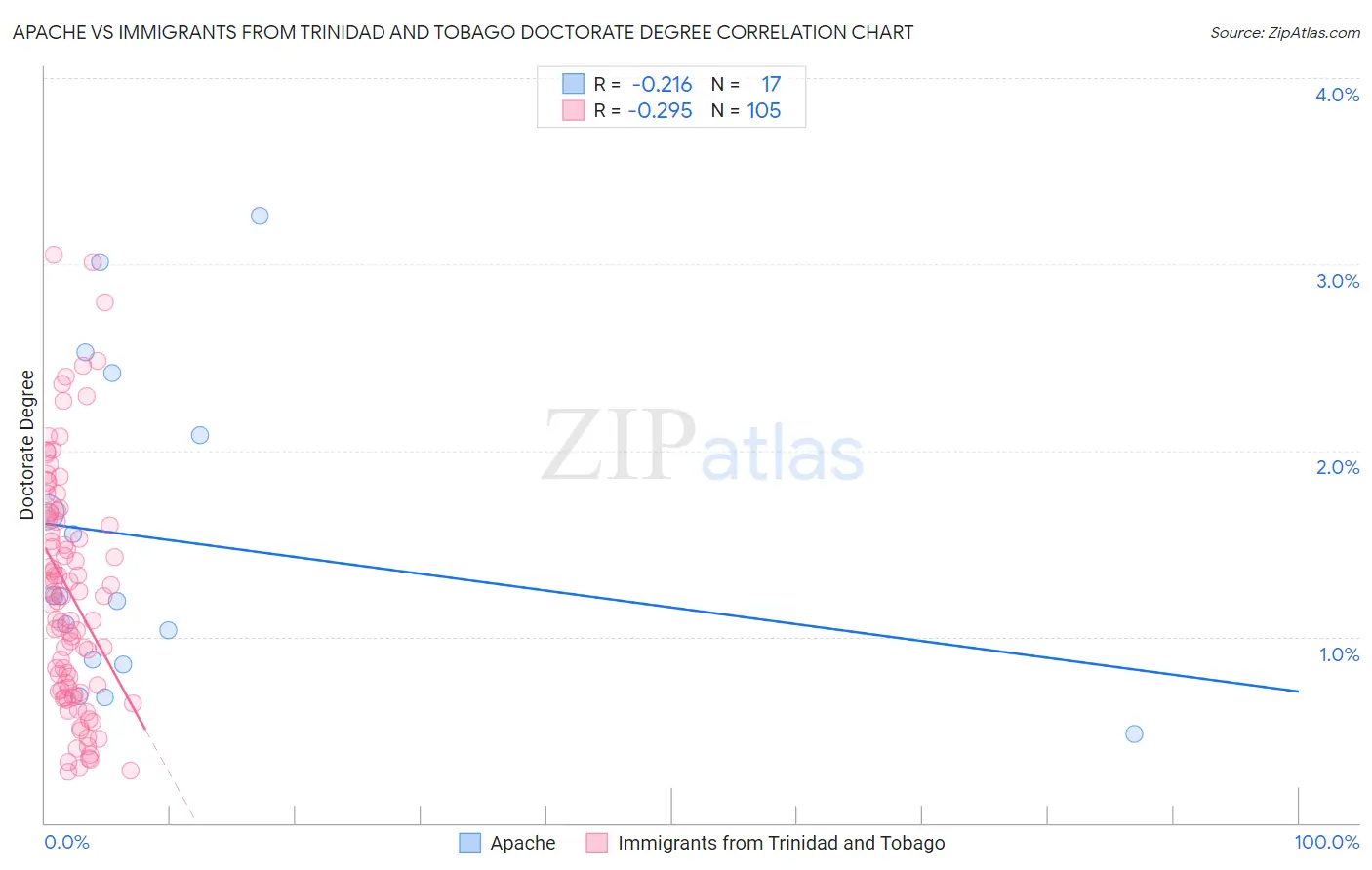 Apache vs Immigrants from Trinidad and Tobago Doctorate Degree