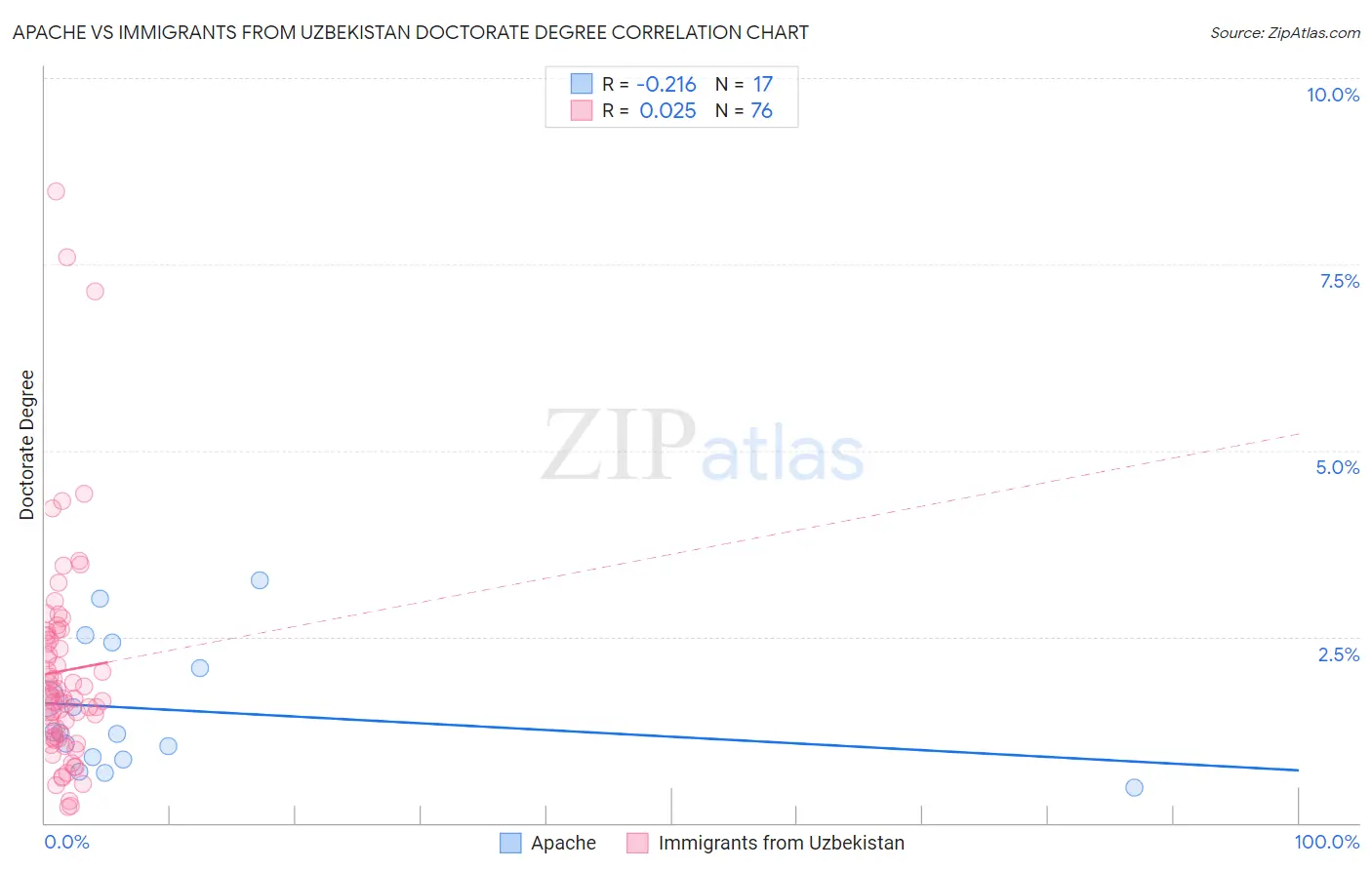 Apache vs Immigrants from Uzbekistan Doctorate Degree