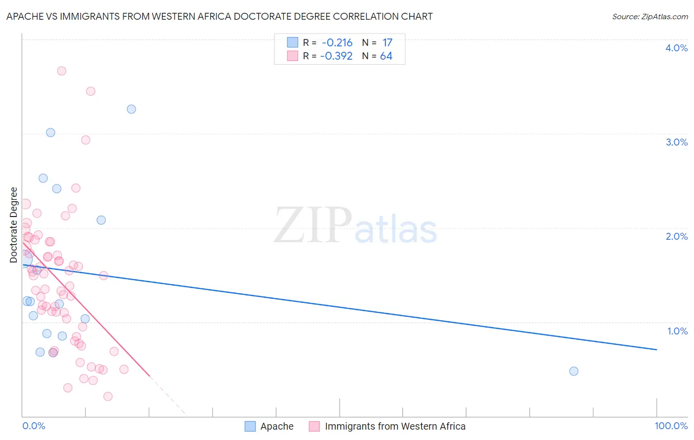 Apache vs Immigrants from Western Africa Doctorate Degree