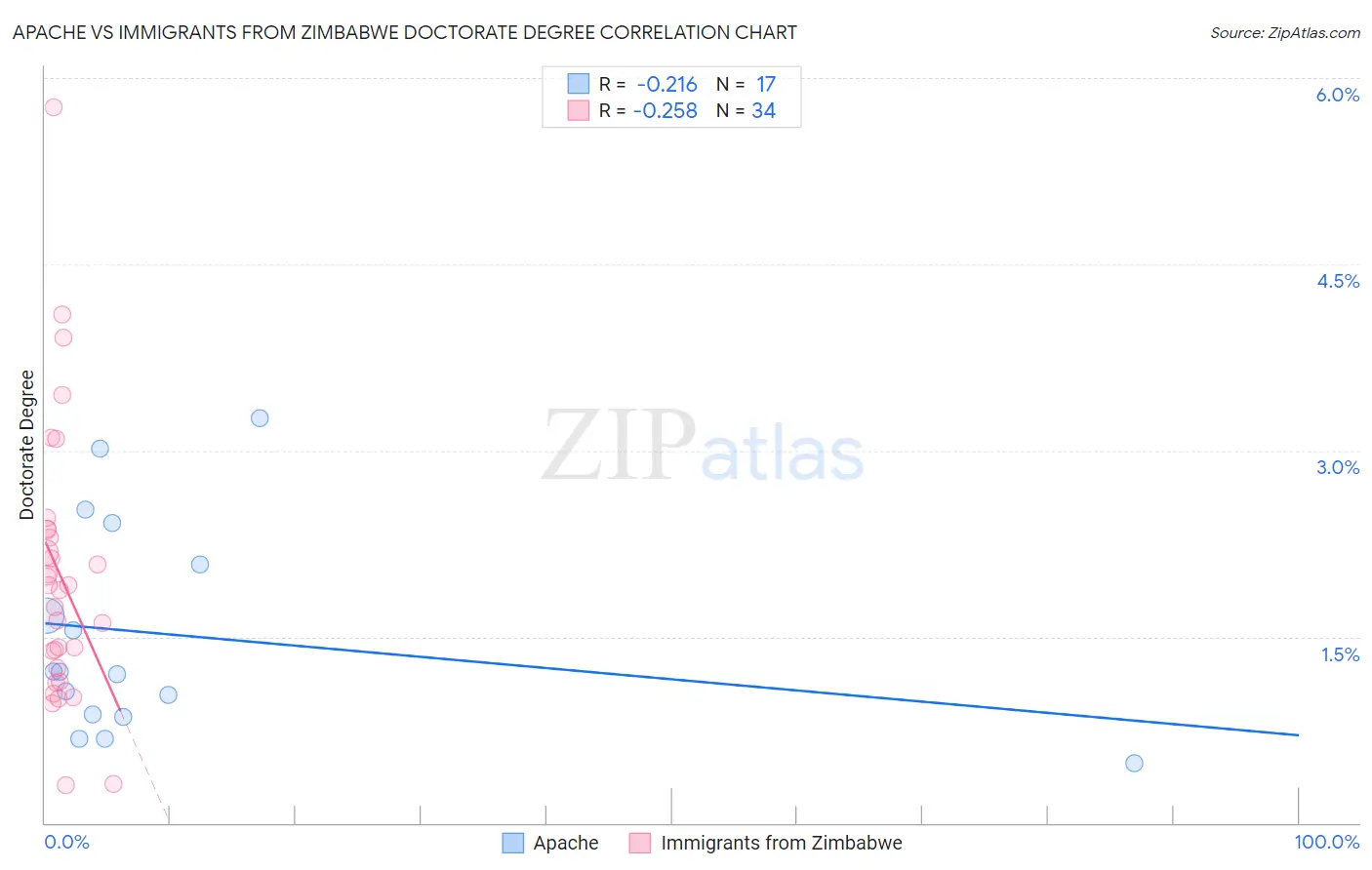 Apache vs Immigrants from Zimbabwe Doctorate Degree