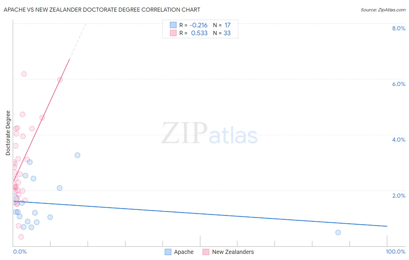 Apache vs New Zealander Doctorate Degree