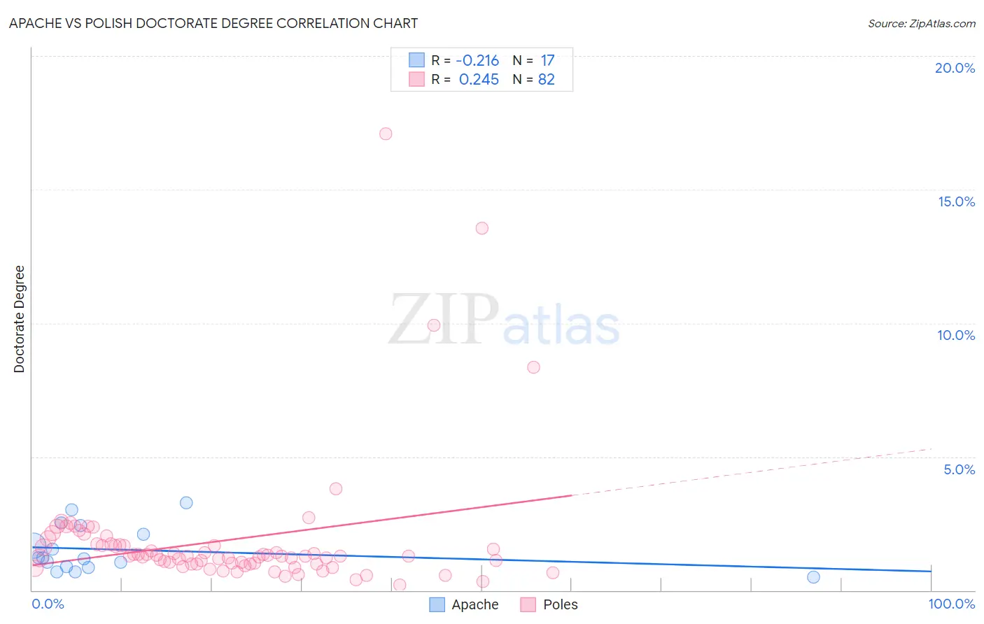 Apache vs Polish Doctorate Degree