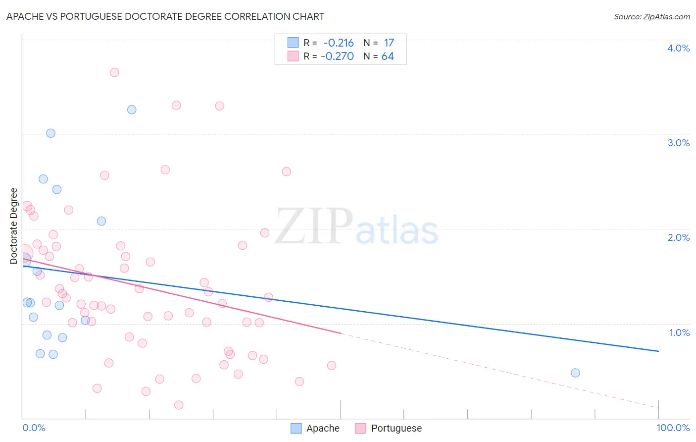 Apache vs Portuguese Doctorate Degree