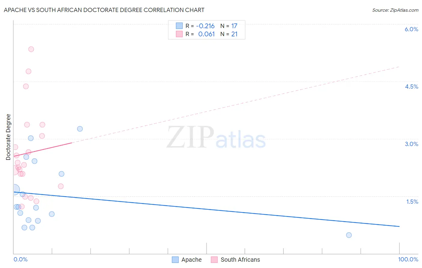 Apache vs South African Doctorate Degree
