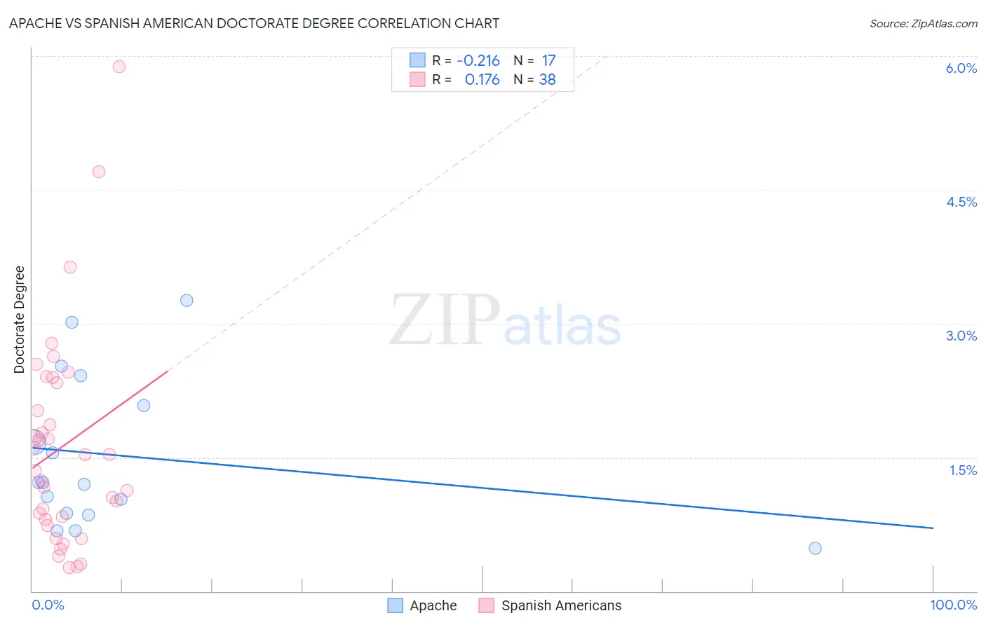 Apache vs Spanish American Doctorate Degree