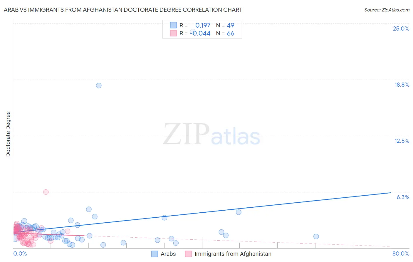 Arab vs Immigrants from Afghanistan Doctorate Degree