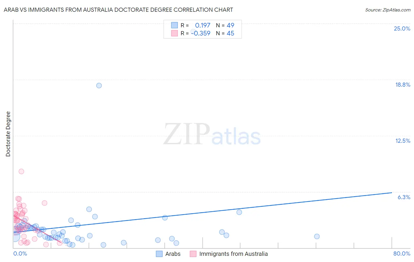 Arab vs Immigrants from Australia Doctorate Degree