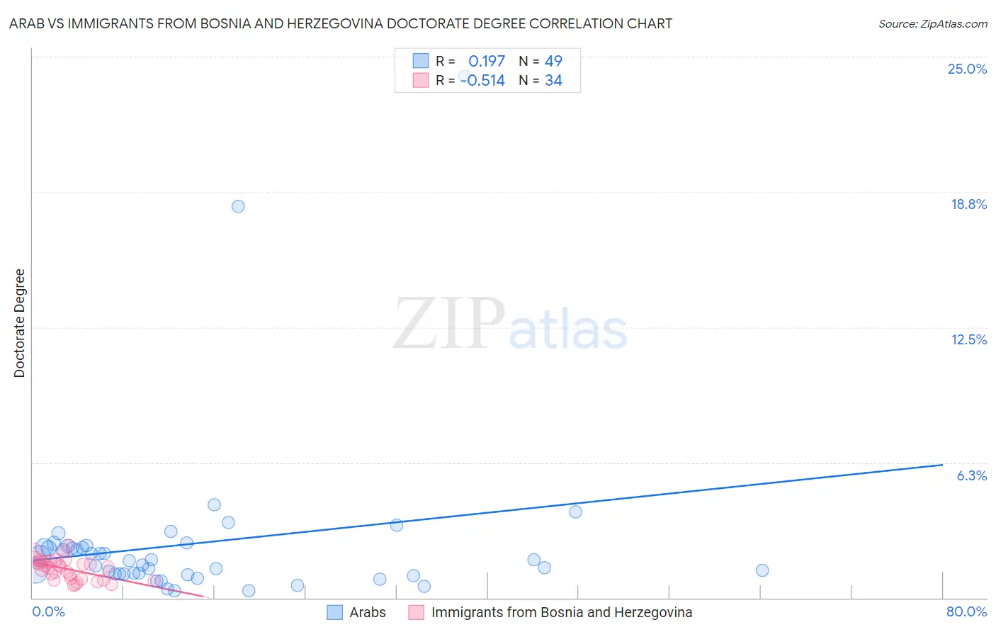 Arab vs Immigrants from Bosnia and Herzegovina Doctorate Degree