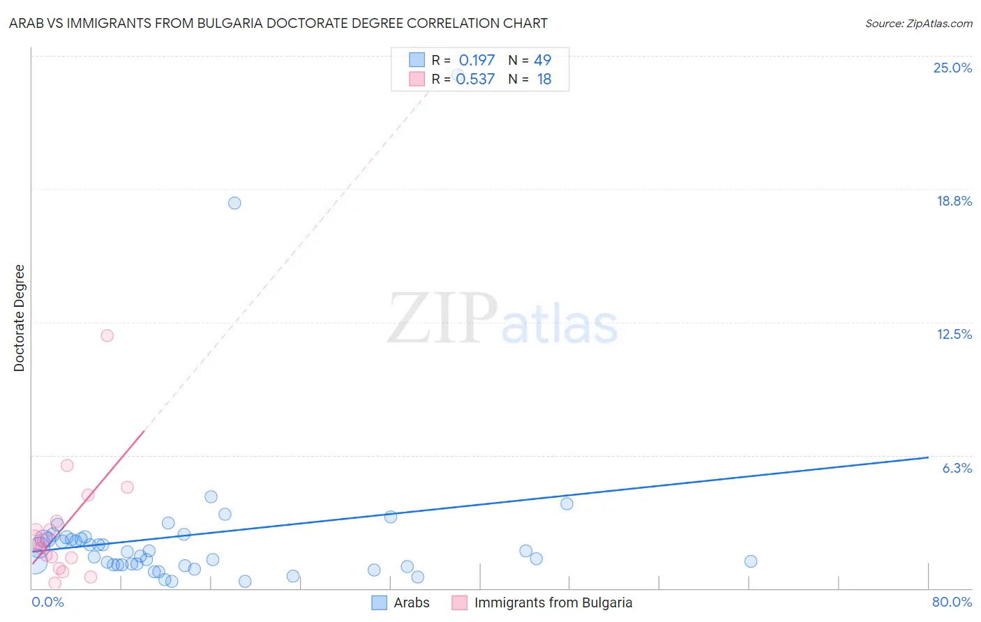Arab vs Immigrants from Bulgaria Doctorate Degree