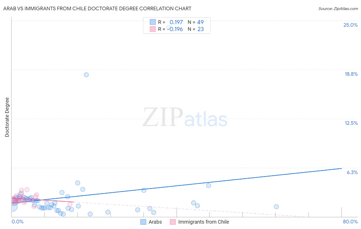 Arab vs Immigrants from Chile Doctorate Degree