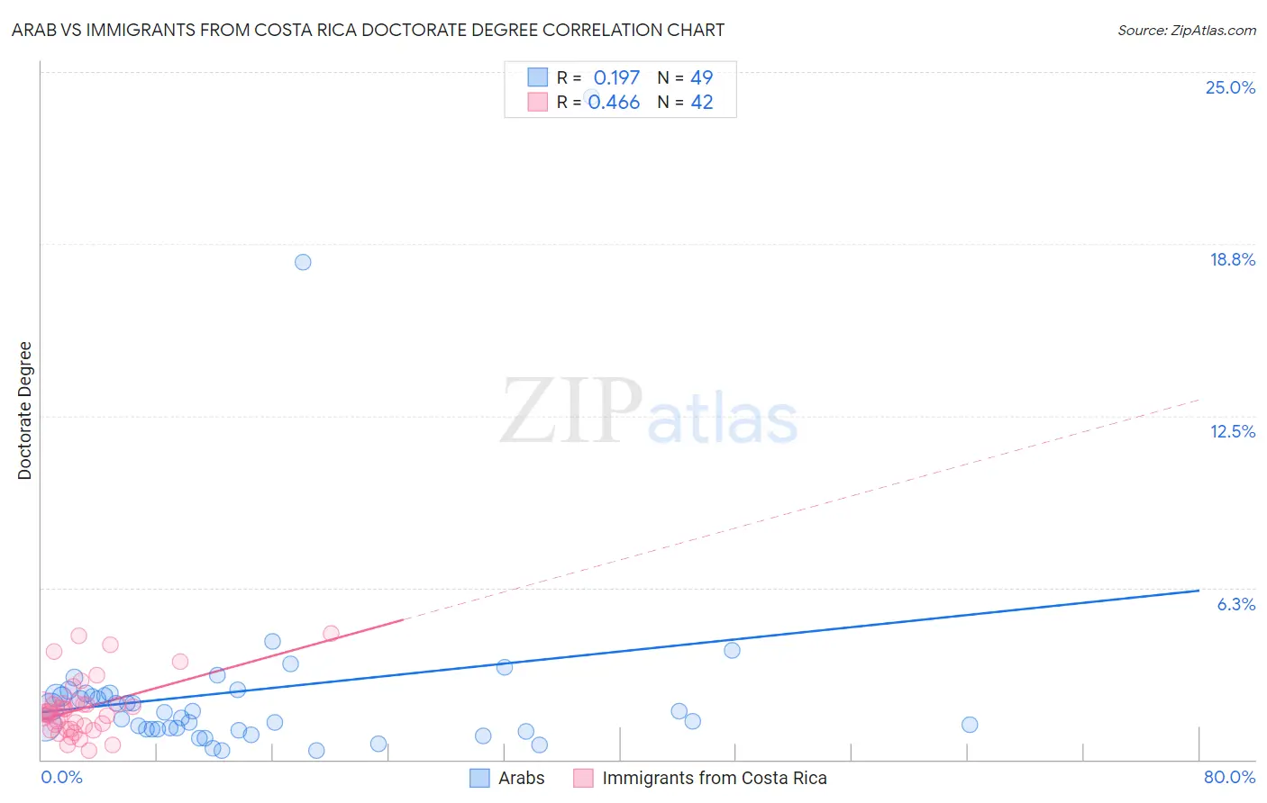 Arab vs Immigrants from Costa Rica Doctorate Degree