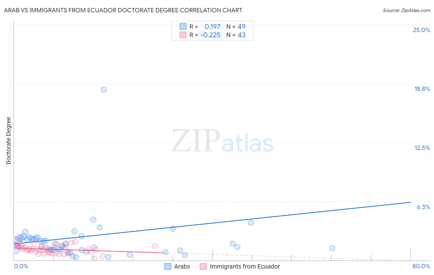Arab vs Immigrants from Ecuador Doctorate Degree