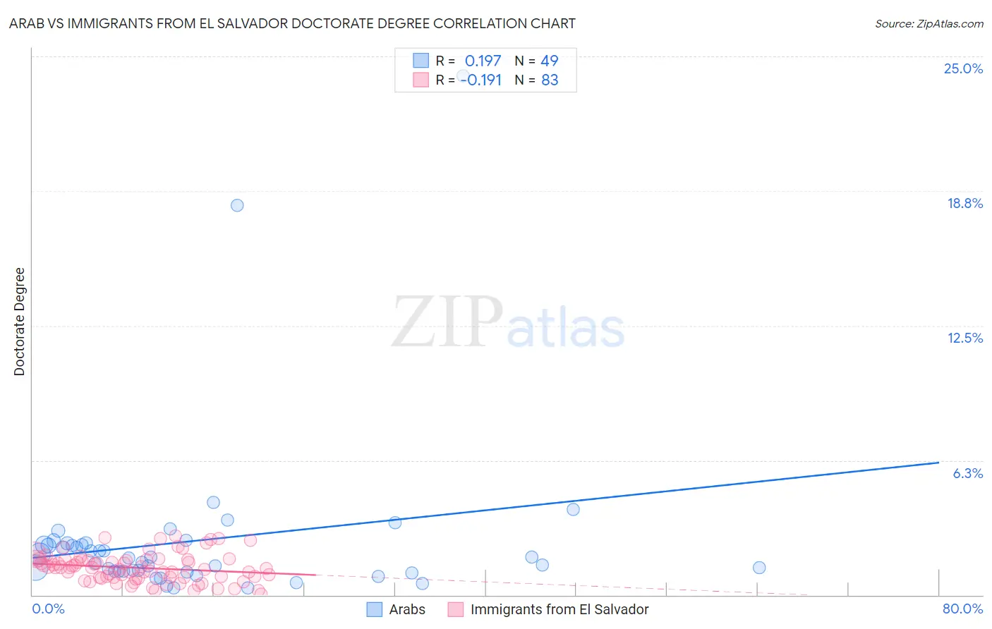 Arab vs Immigrants from El Salvador Doctorate Degree