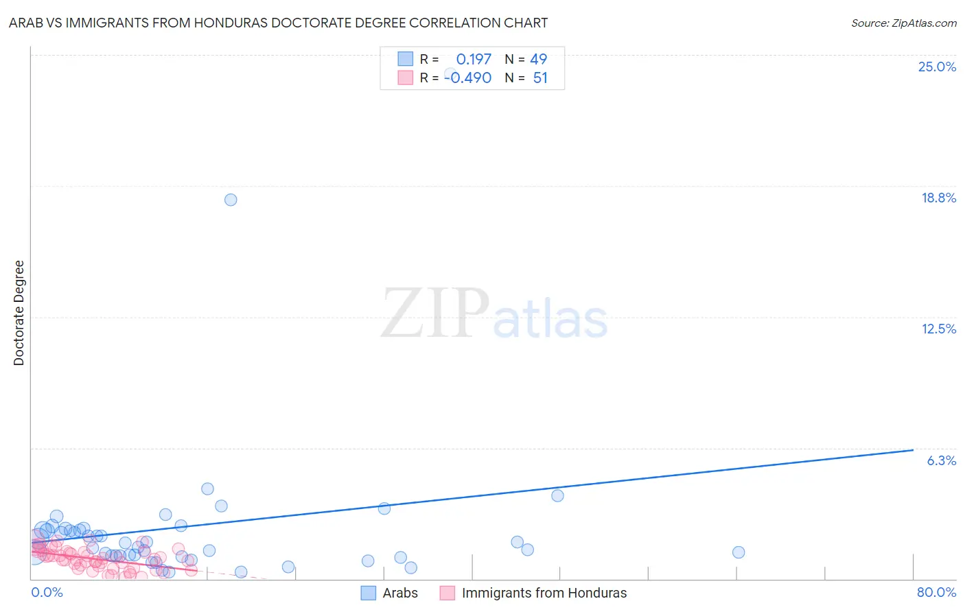 Arab vs Immigrants from Honduras Doctorate Degree