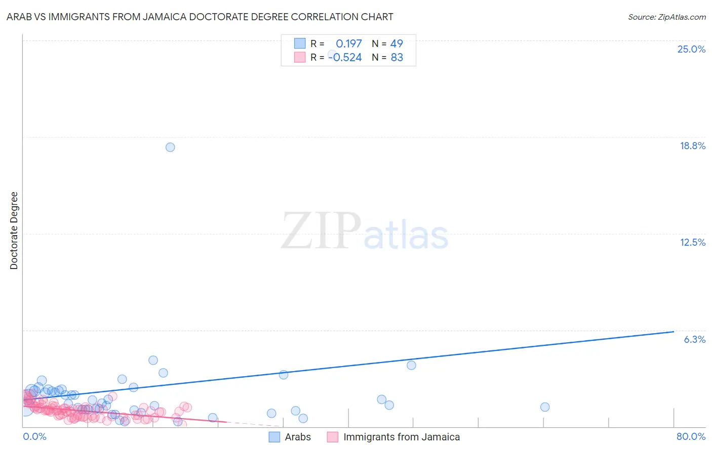 Arab vs Immigrants from Jamaica Doctorate Degree