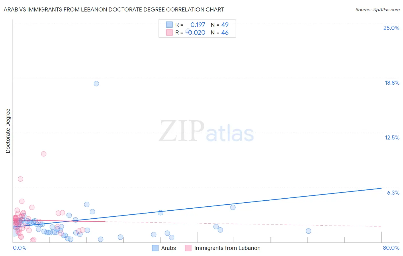 Arab vs Immigrants from Lebanon Doctorate Degree
