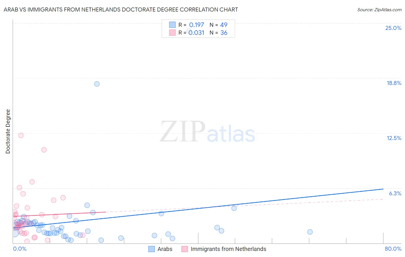 Arab vs Immigrants from Netherlands Doctorate Degree