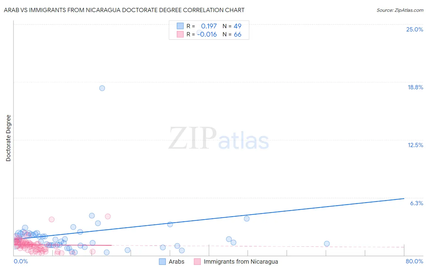 Arab vs Immigrants from Nicaragua Doctorate Degree