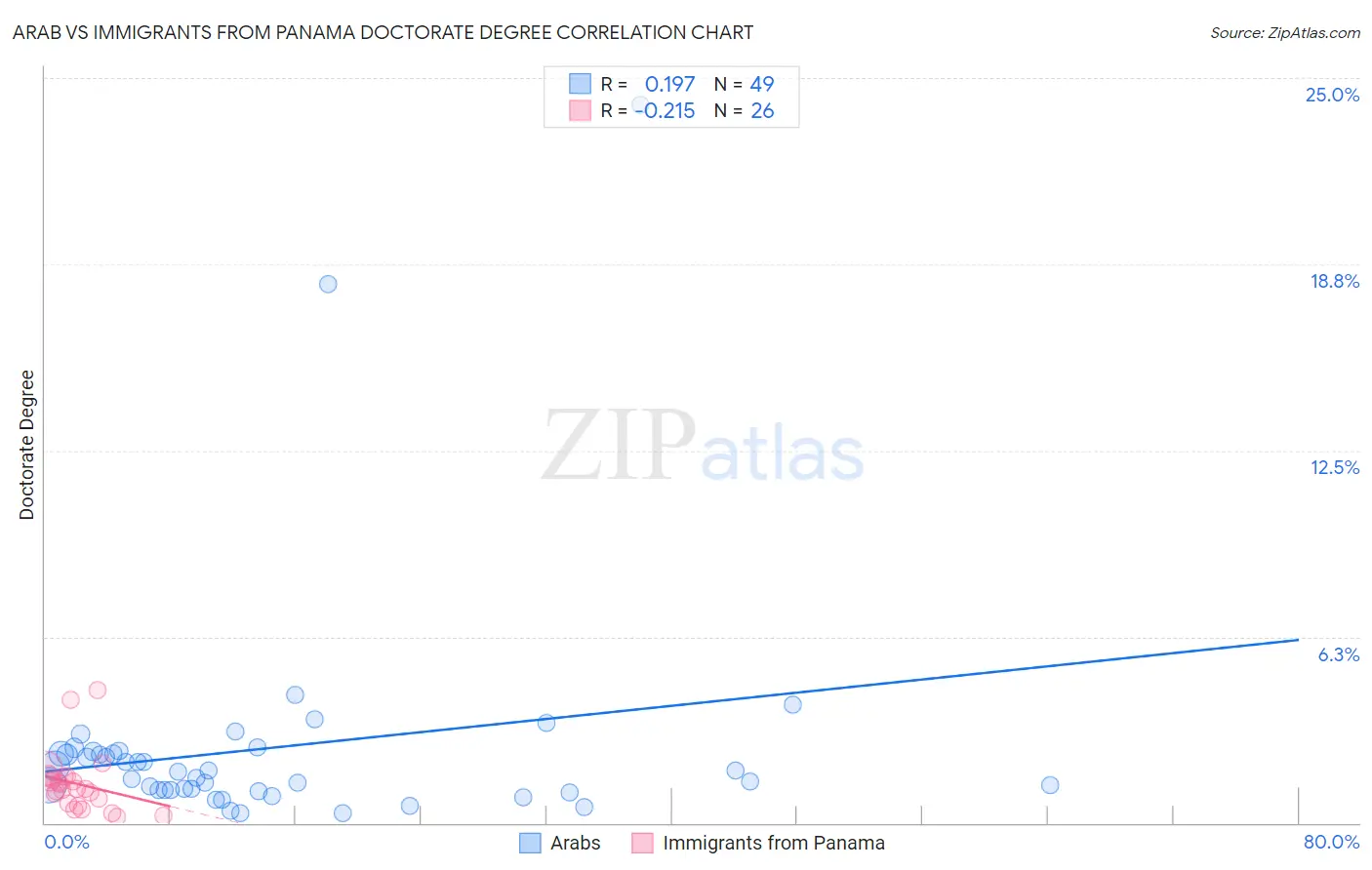 Arab vs Immigrants from Panama Doctorate Degree