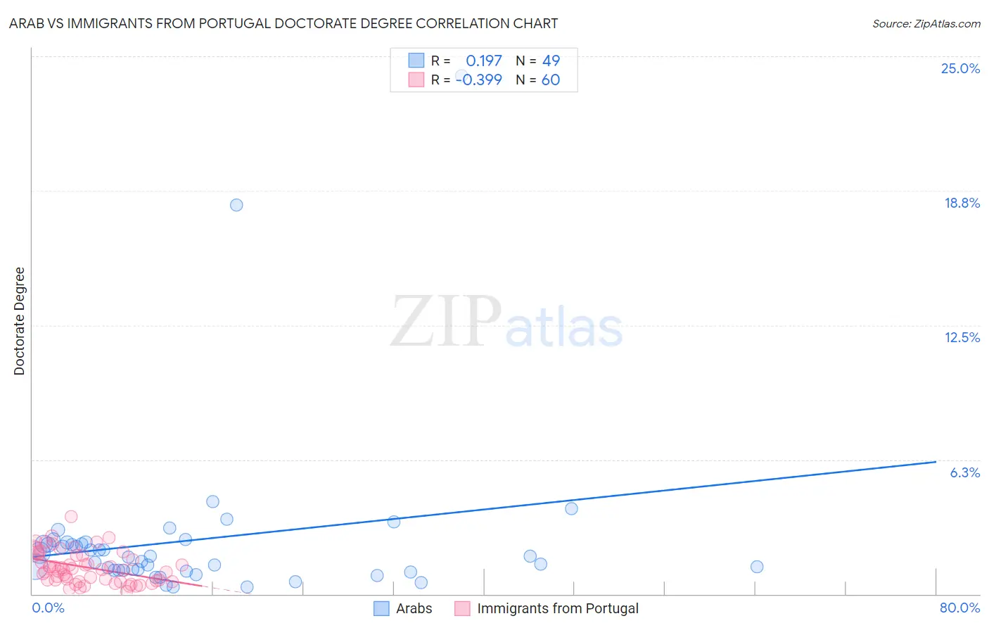 Arab vs Immigrants from Portugal Doctorate Degree