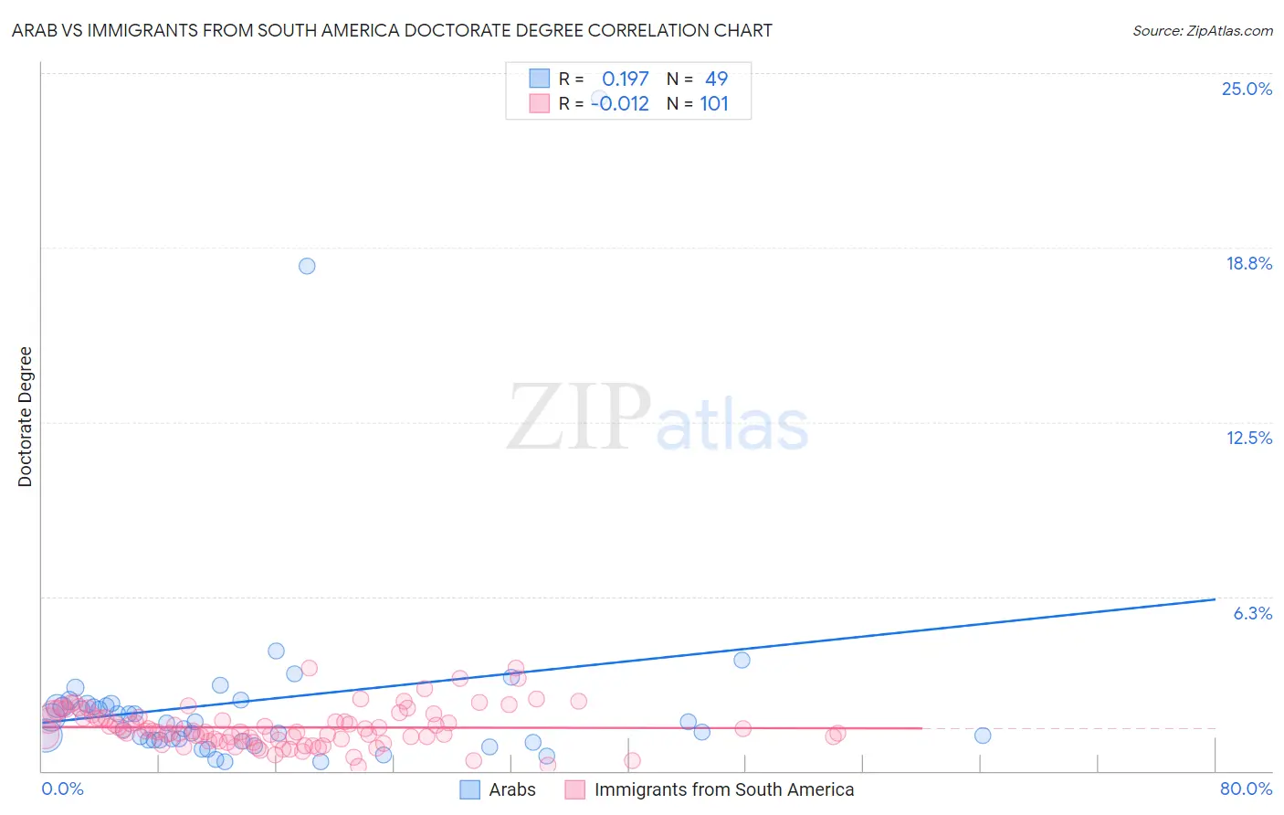 Arab vs Immigrants from South America Doctorate Degree