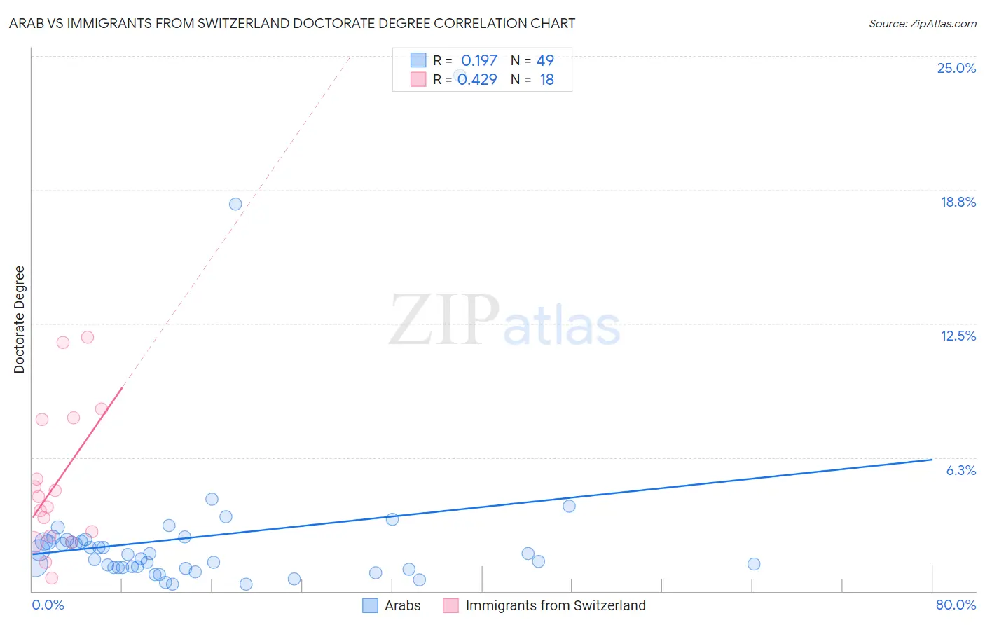 Arab vs Immigrants from Switzerland Doctorate Degree