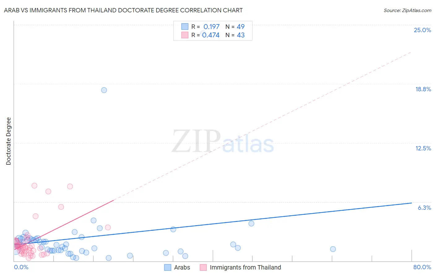 Arab vs Immigrants from Thailand Doctorate Degree