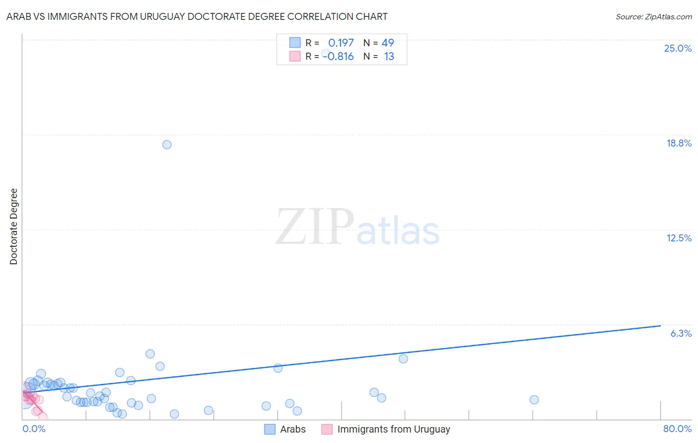 Arab vs Immigrants from Uruguay Doctorate Degree
