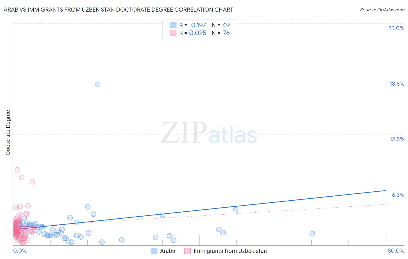 Arab vs Immigrants from Uzbekistan Doctorate Degree