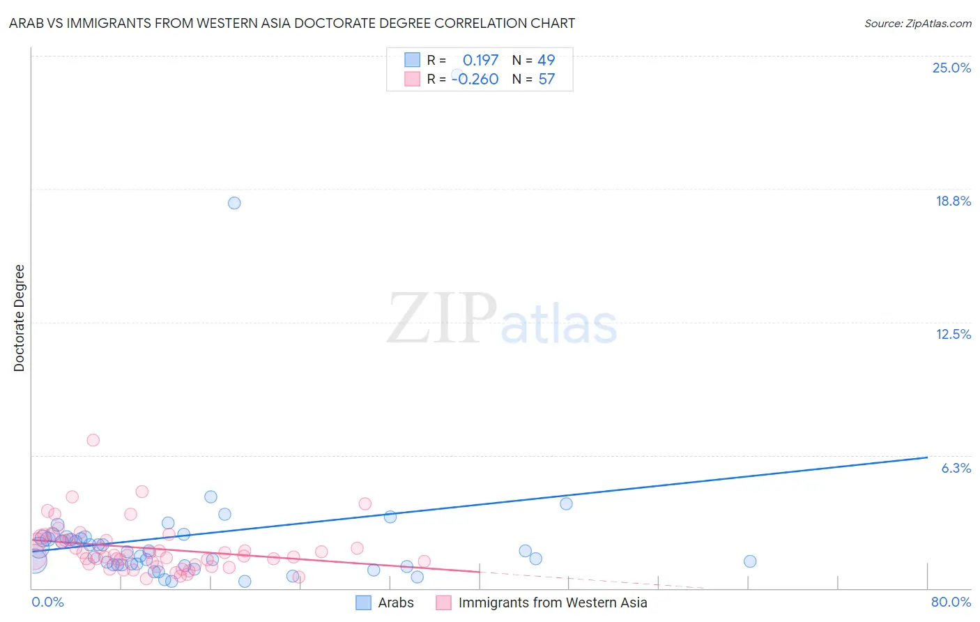 Arab vs Immigrants from Western Asia Doctorate Degree