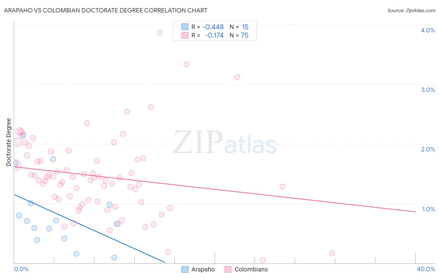 Arapaho vs Colombian Doctorate Degree