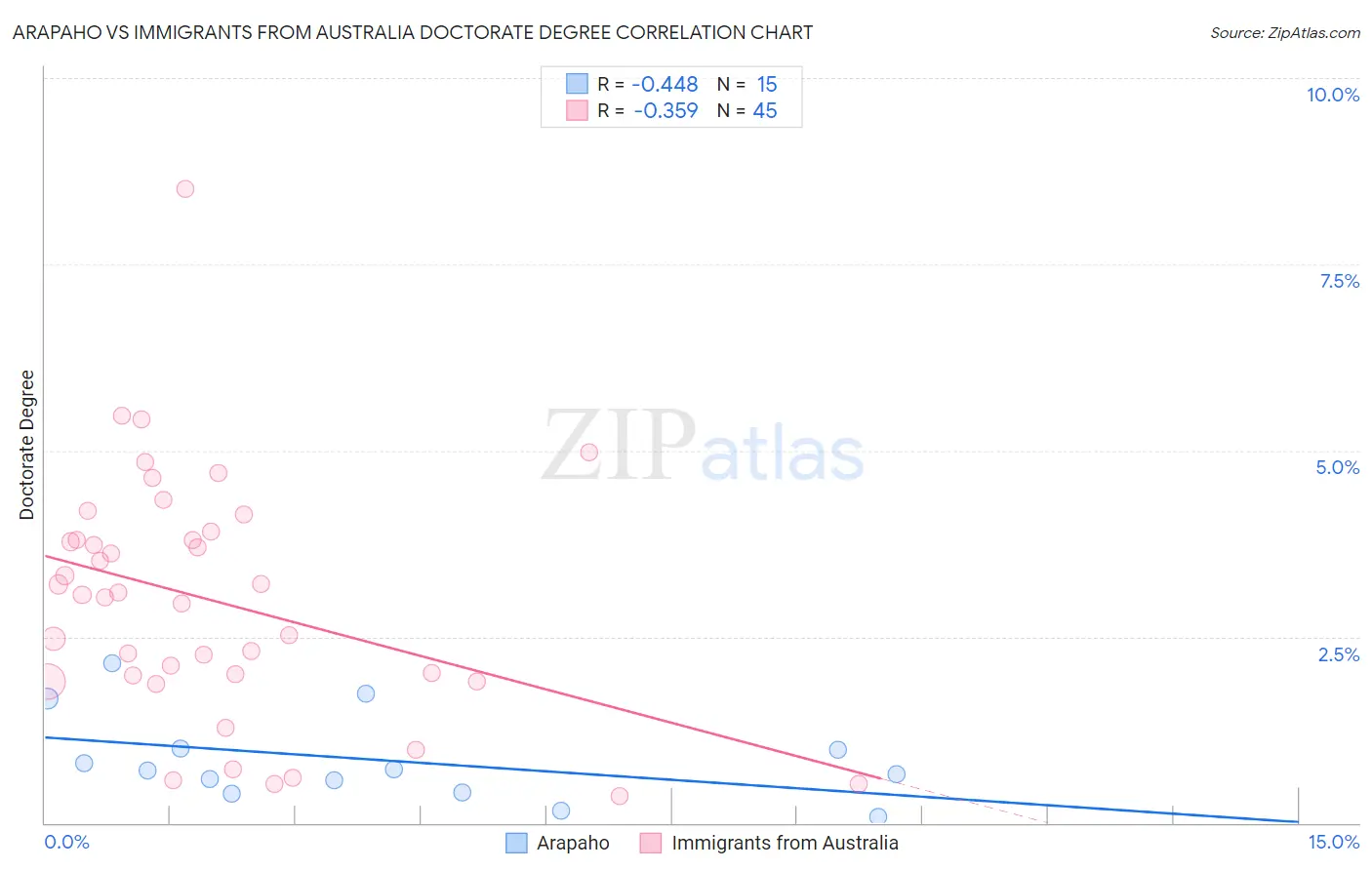 Arapaho vs Immigrants from Australia Doctorate Degree