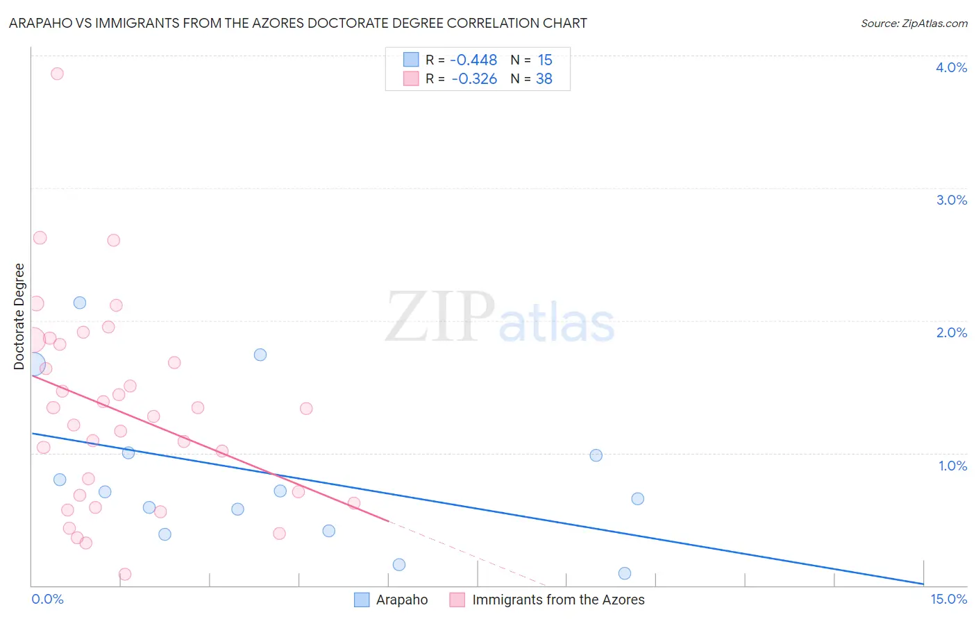 Arapaho vs Immigrants from the Azores Doctorate Degree