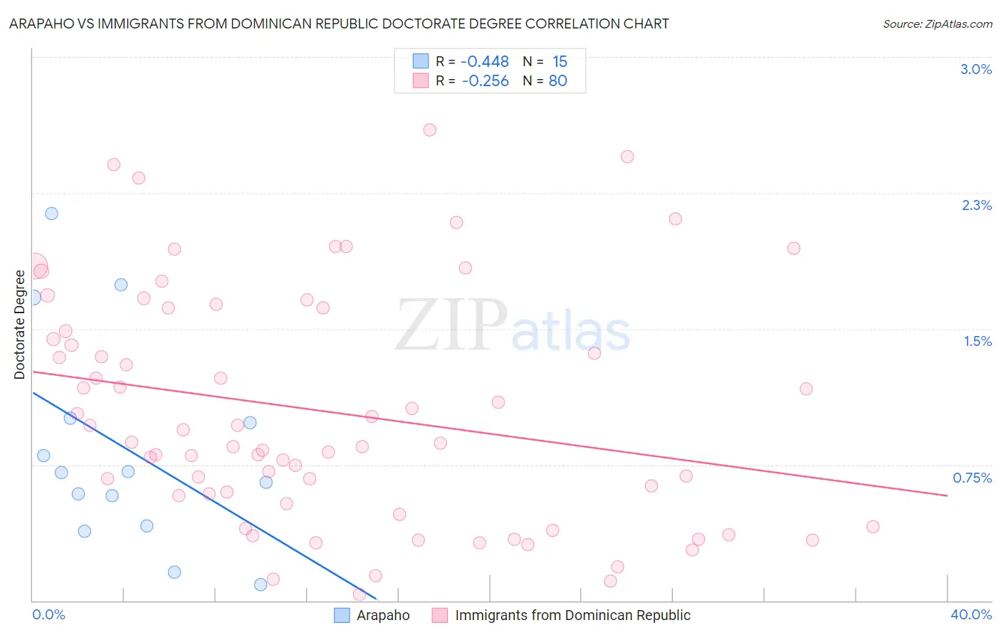 Arapaho vs Immigrants from Dominican Republic Doctorate Degree