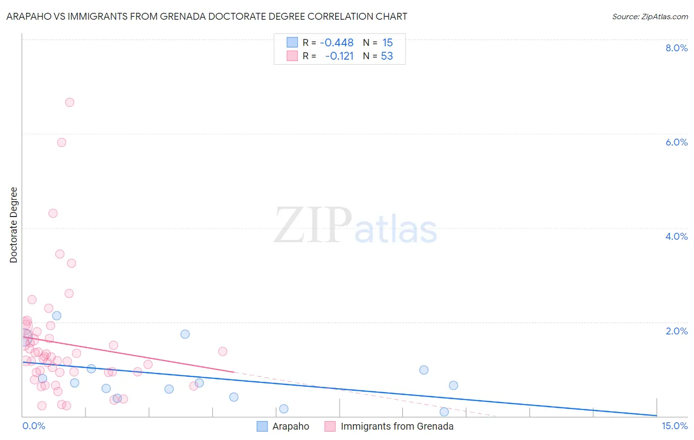 Arapaho vs Immigrants from Grenada Doctorate Degree