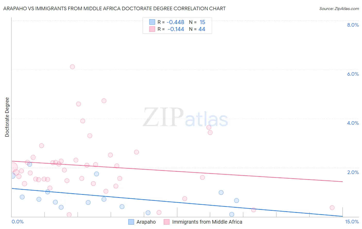 Arapaho vs Immigrants from Middle Africa Doctorate Degree