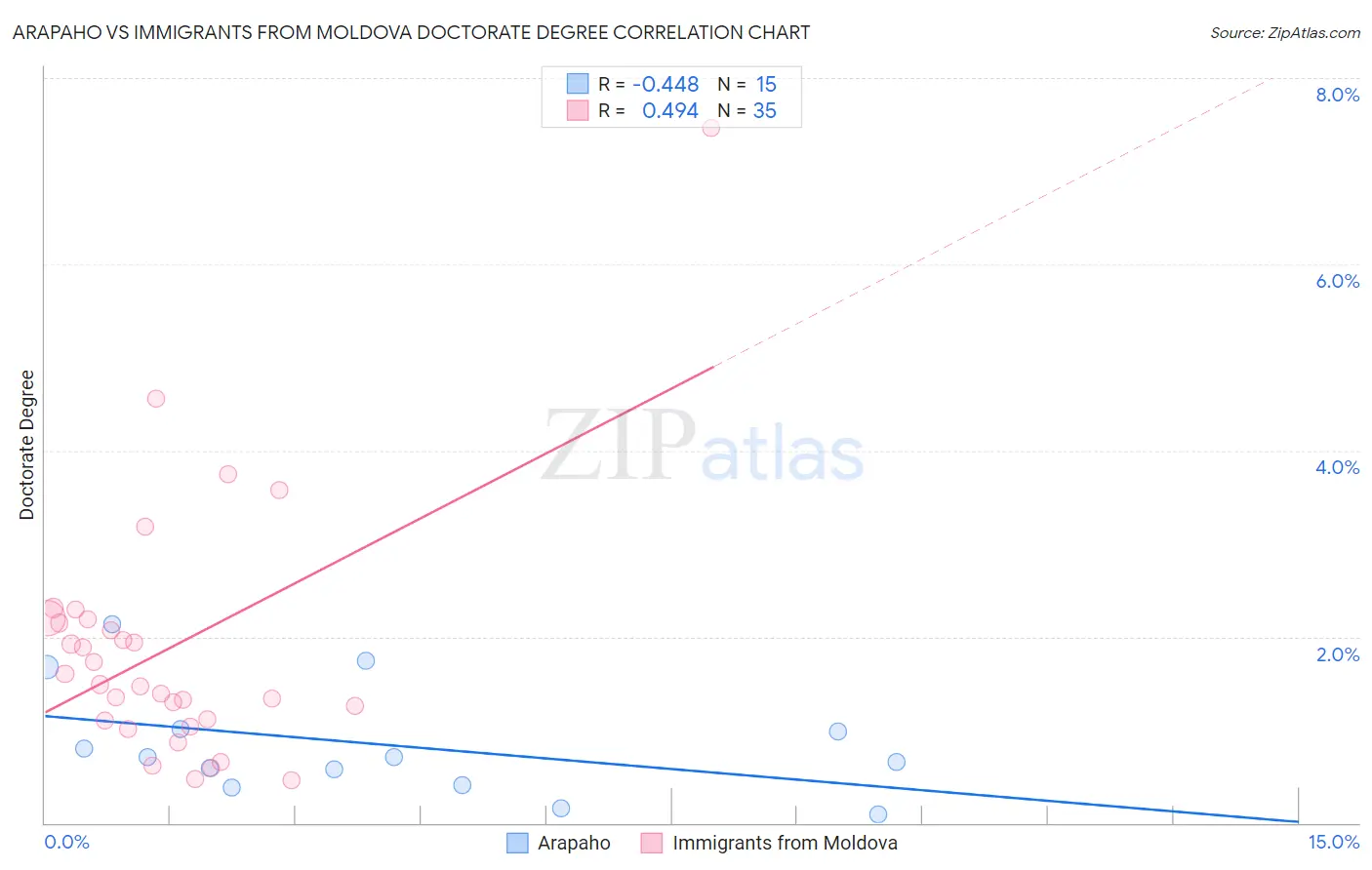 Arapaho vs Immigrants from Moldova Doctorate Degree